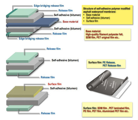 High Strength Film For Waterproof Membranes